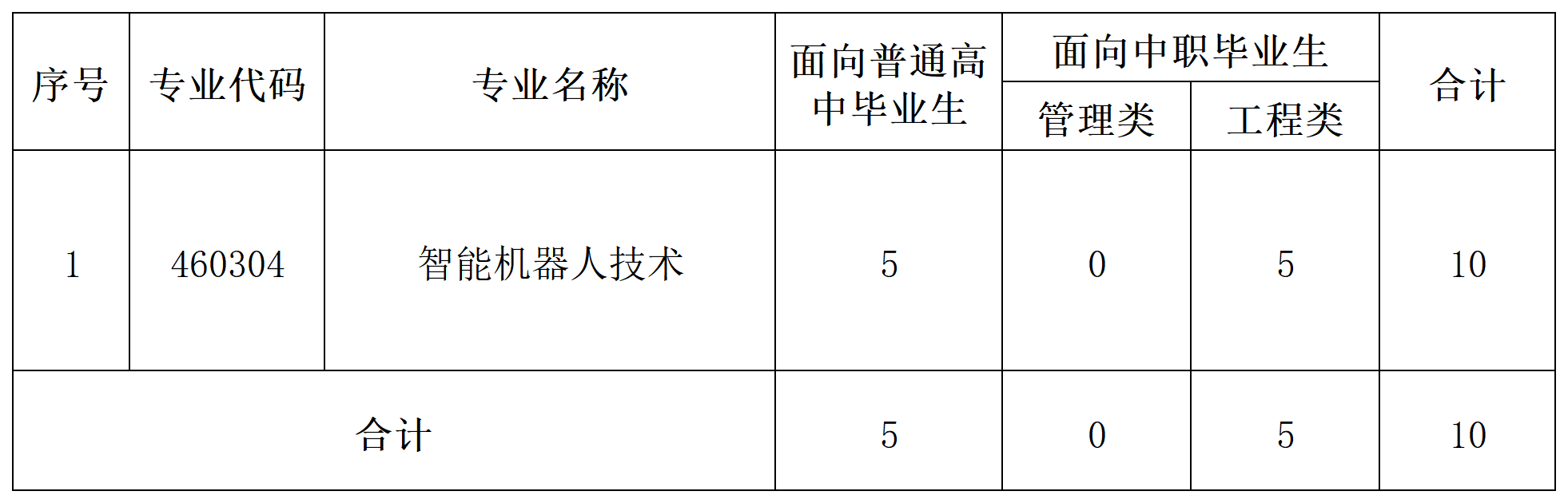 2025年天津高职分类考试招生计划_2025年.png